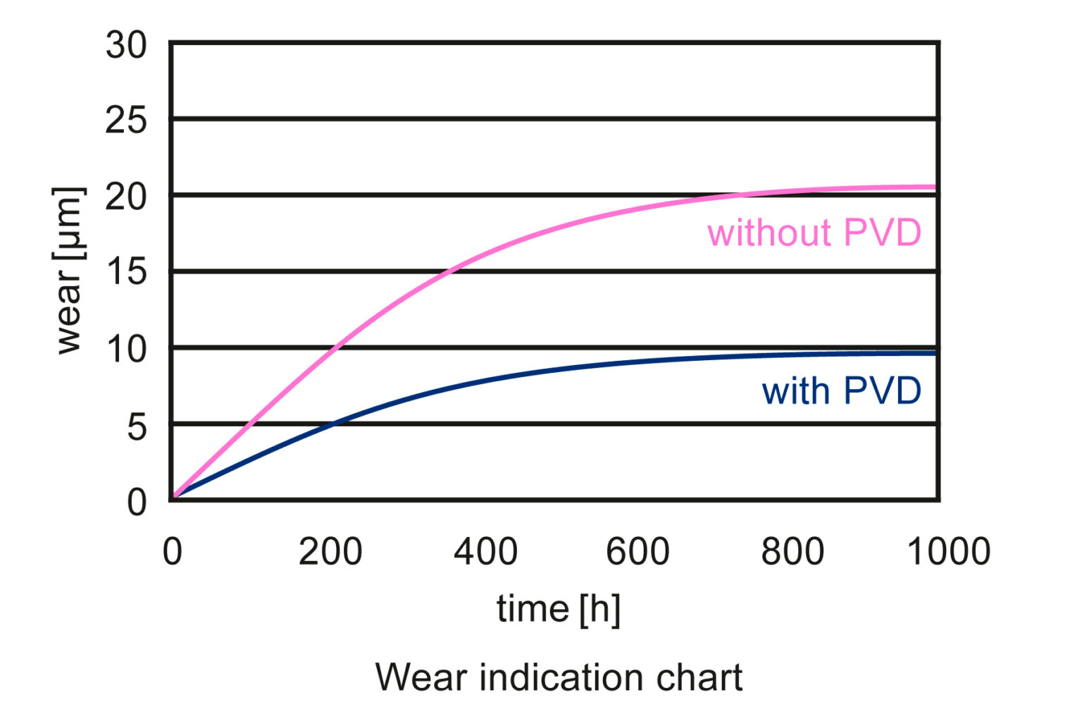 PVD piston rings NPR of Europe